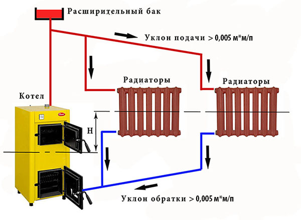 Естественная циркуляция