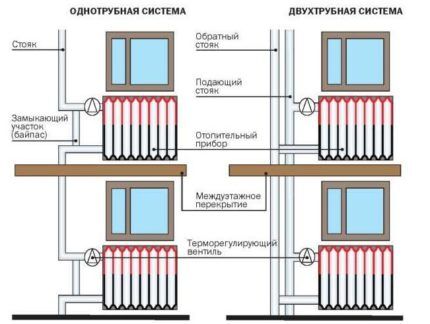 Выбор батареи отопления зависит от схемы разводки
