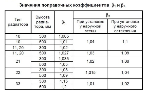 Коэффициенты поправки при расчете количества секций батарей отопления