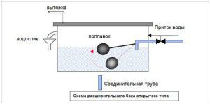 Спуск воздуха из радиатора отопления