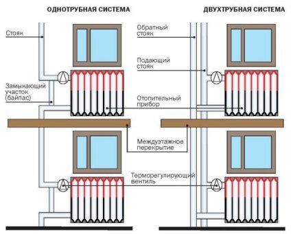 Одно и двухтрубная схема разводки системы отопления