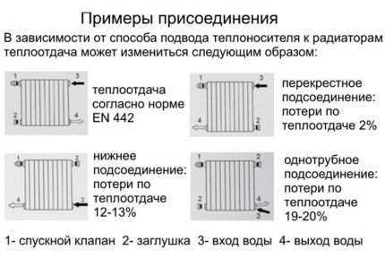Варианты подключения батарей отопления 