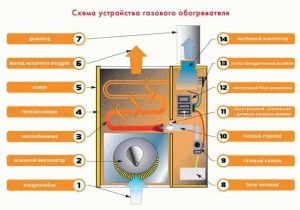 Устройство газового обогревателя